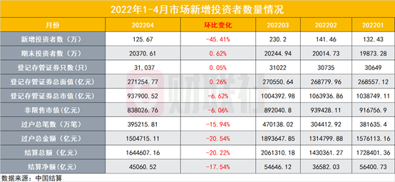 A股反向指标来了？4月新股民进场环比增速减半 更有6个重要指标较3月下滑 股民情绪在底部