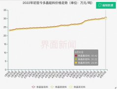 网上配资网-硅料价格第26次上涨 年内新增产能还能释放多少？