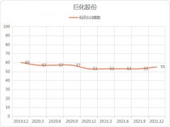 配资天眼:巨化股份2021年业绩明显回升 净利润增超10倍 拐点已到？