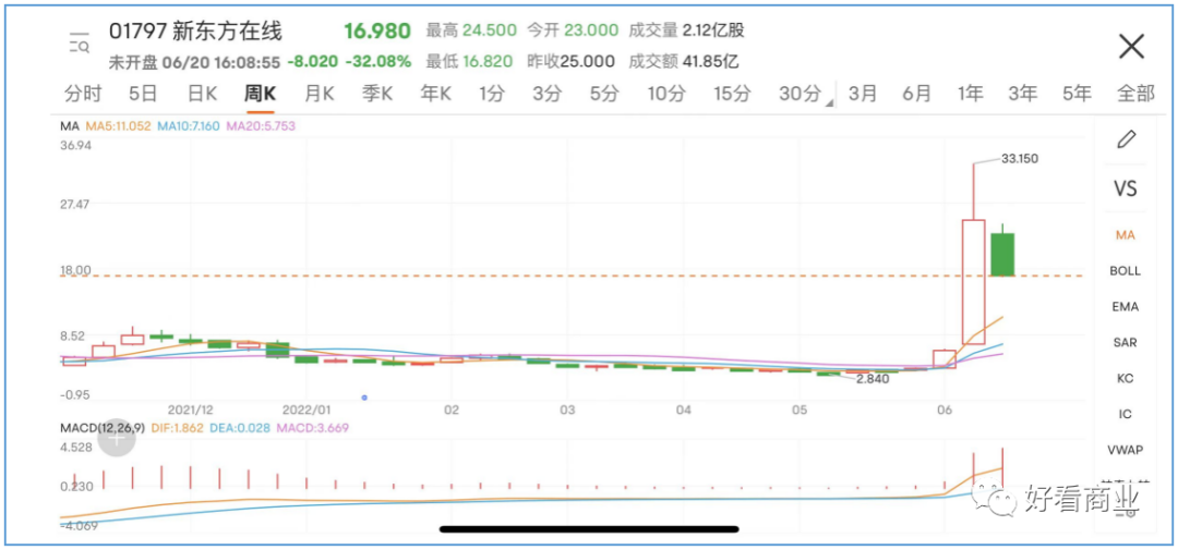 腾讯为何打折抛售新东方在线？