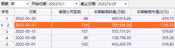 下周迎解禁小高峰千亿市值待流通 快递龙头解禁超百亿