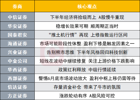 A股平添牛市氛围？投资主线有哪些？十大券商策略来了