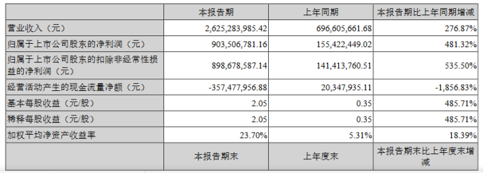 环比暴增124倍又一新冠检测公司发布靓丽业绩 一季度净赚超去年全年这些公司业绩却下滑 啥情况？