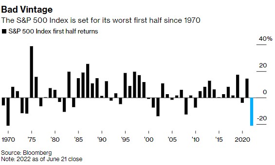 还要暴跌33%？标普500已创尼克松时代以来最差上半年表现