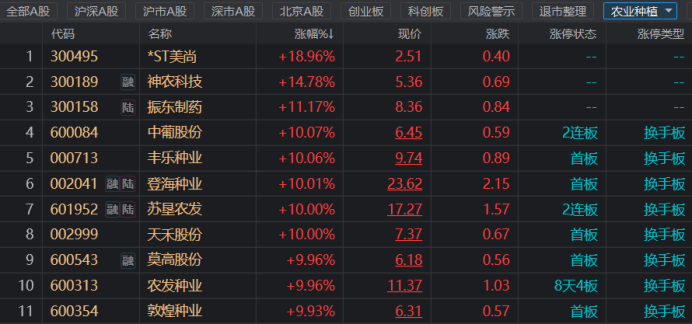 农业股大爆发消息面与政策面共振 种植链景气上行 关注化肥农药方向