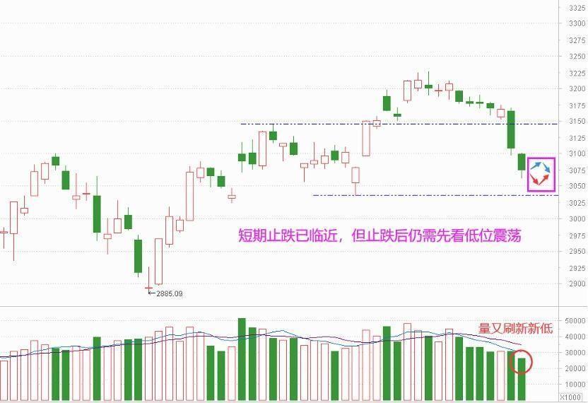 空间初步调够 止跌怎么确认？