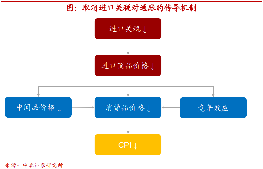 取消对中国的加征关税 美国通胀能回落多少？