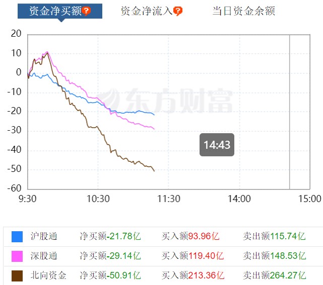 一则消息引爆 农业股爆发两个月内第二次 招商证券APP又崩了A股高开低走 北上资金流出超50亿发生了啥？