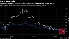[股票配资抓爆点]MSCI新兴市场估值趋于恶化衰退担忧升温
