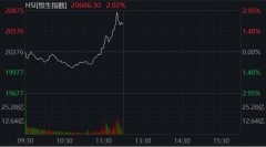 配资天眼:刚刚阿里暴拉12% 腾讯飙涨8% 港科技股盘中直线狂拉 啥情况？A股新股