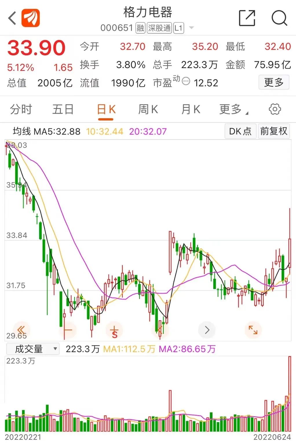 格力惊现35亿折价大宗 超级'铁粉'大减持机构接盘30亿 外资杀入 转型加速？