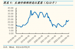 线上杠杆配资公司-供应端政策调控之际猪肉股还会否带来惊喜？一文看懂猪周期及背后的猪市沉浮