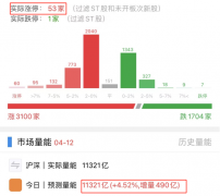 [低息融资]个股赚钱效应明显 短期该加仓吗？