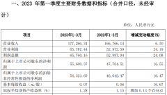 [期货配资交易公司]又一家净利正增长牛市旗手能打赢翻身仗吗