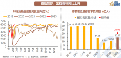 [股票在线配资]春节后消费修复到什么水平了？