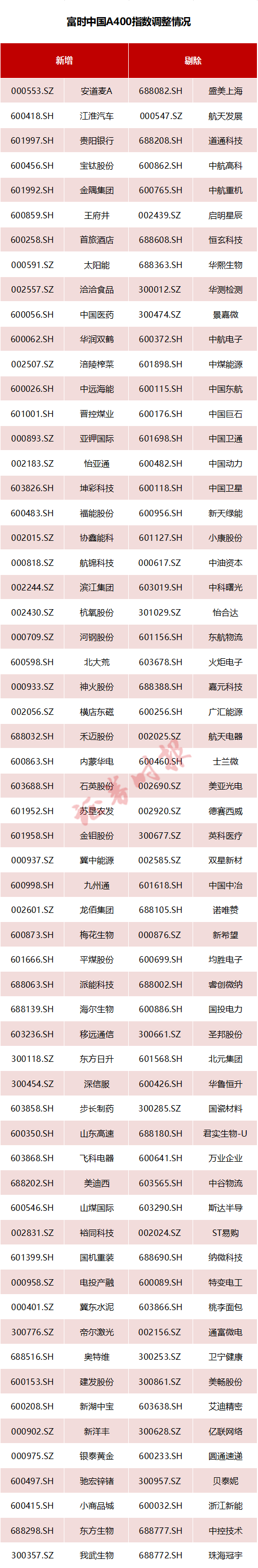 中石油格力电器智飞生物被剔除 啥情况？这些公司新入列