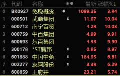 配资天眼:免税概念逆市大涨消息面外更有业绩支撑 疫后反弹可期？