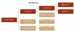 [金融投资公司配资]汽车智能化风起云涌 国产芯片何时迎来新周期？