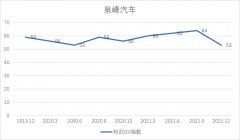 配资天眼:泉峰汽车盈利能力明显下降 SGI指数评分仅53 未来还是否具有成长性？