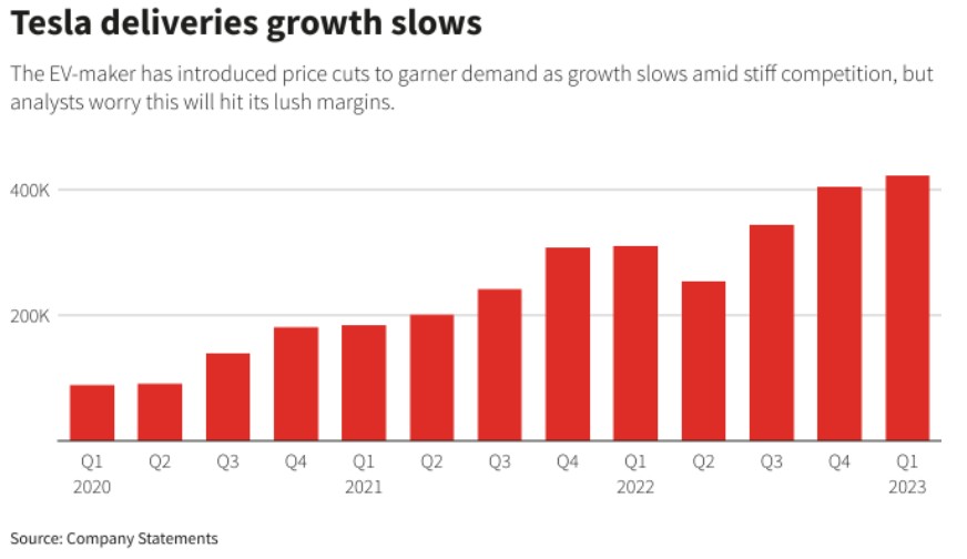 降价仅让交付量小增分析师开始担忧特斯拉利润率