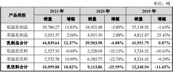 扎根江西心怀扩张阳光乳业能否搅动低温奶市场？