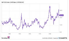 配资天眼:美股将于何时触底？准到可怕的席勒市盈率或许能作出预测