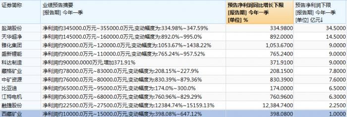 一季度利润平均增速624%锂矿股估值优势显现 能否王者归来？