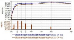 配资天眼:10年期美债收益率冲向3% 下月美联储会议有哪些看点？