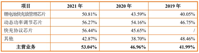 电源管理芯片中的小角色智融科技111.71%的高增长能否持续?