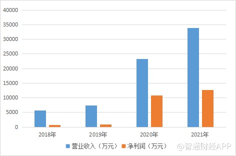 净利增长超十倍 乘疫情东风过会的康为世纪含金量有几分？