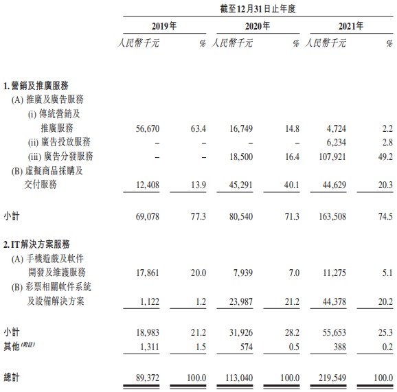 润歌互动携2亿营收敲门港股 多元化策略能否持续奏效？