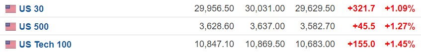 三大股指期货齐涨超1%英国新财政大臣撤销几乎所有减税计划