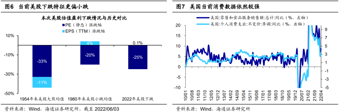 本轮美股下跌的历史对比分析