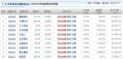 [免息配资公司平台]汇丰晋信百亿级基金经理一季报出炉未来关注三类投资机会