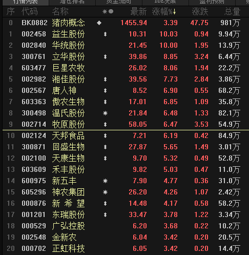 重回13元时代二师兄身价飙涨 是时候参与猪周期了？