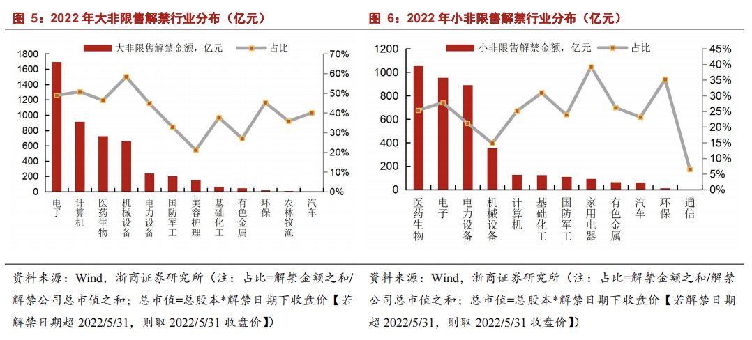 科创板七八月迎大小非解禁峰值 谁是第一波解禁主力？谁将成为稳定盘？买方与卖方如何看？